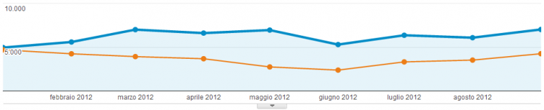 Posizionamenti Analytics